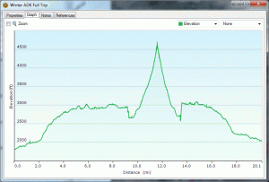 Mileage & Elevation Profile for Full 3 Day Trip