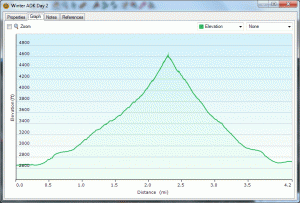 Elevation Profile for Day 2