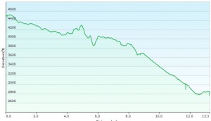 Cranberry Wilderness Day 1 Elevation Profile