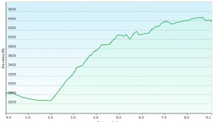 Cranberry Wilderness Day 2 Elevation Profile