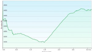 Cranberry Wilderness Day 3 Elevation Profile