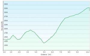 Thornton Hollow - Day 2 Elevation Profile